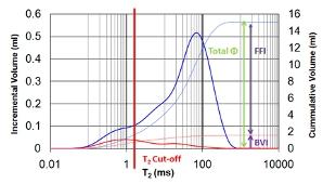 Basic petrophysical measurements using NMR