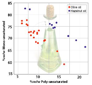 Detecting Olive Oil Adulteration with Hazelnut Oil using Pulsar