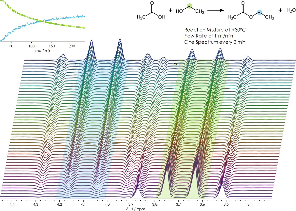 Esterification of acetic acid and ethanol