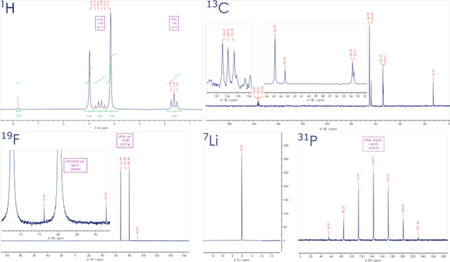 Benchtop NMR spectra of LP30 battery electrolyte enabling characterisation of all the key components.  alkyl carbonate solvent (1H, 13C) hexafluorophosphate anion (19F,31P) and Lithium cation (7Li)