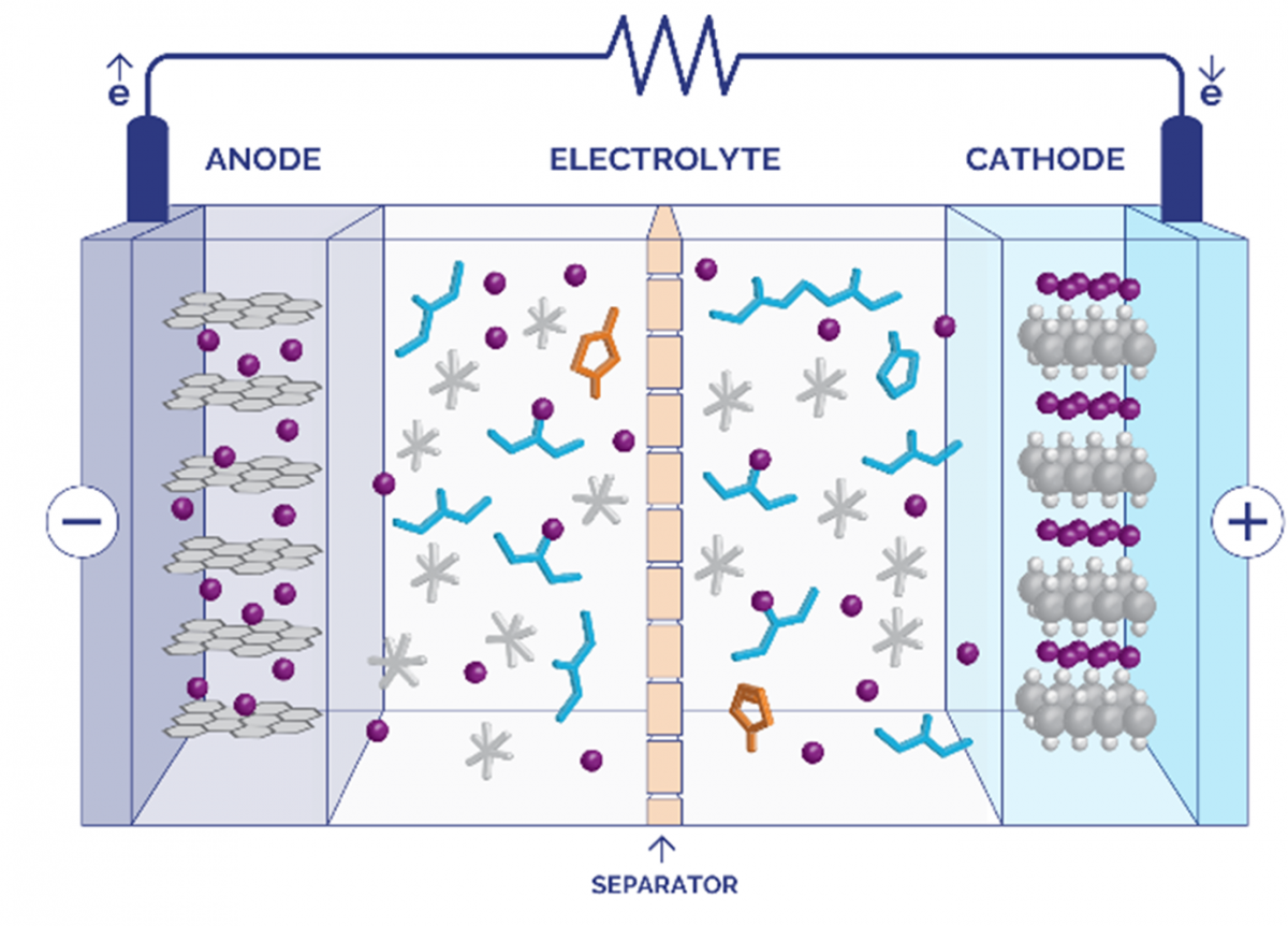 A schematic cross section of a conventional Lithium-Ion battery 