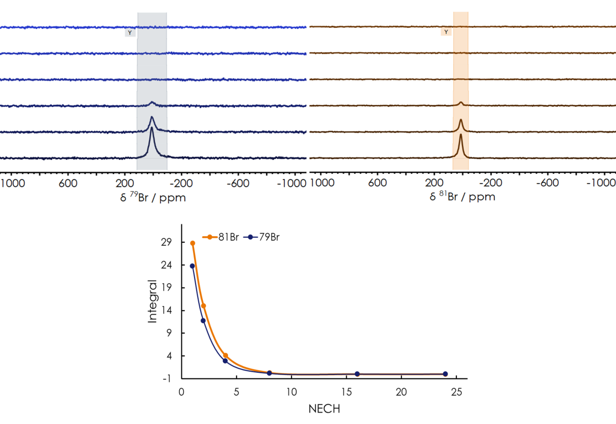 Bromine NMR on a benchtop - Oxford Instruments