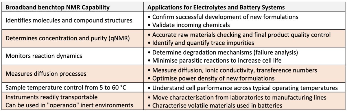 NMR | Battery Technology