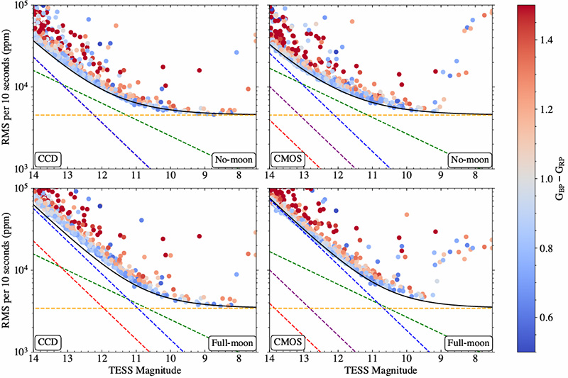 Photometric precision as a function of stellar magnitude