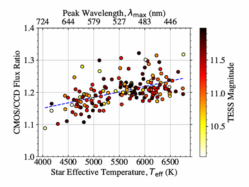 Flux ratio for bright stars
