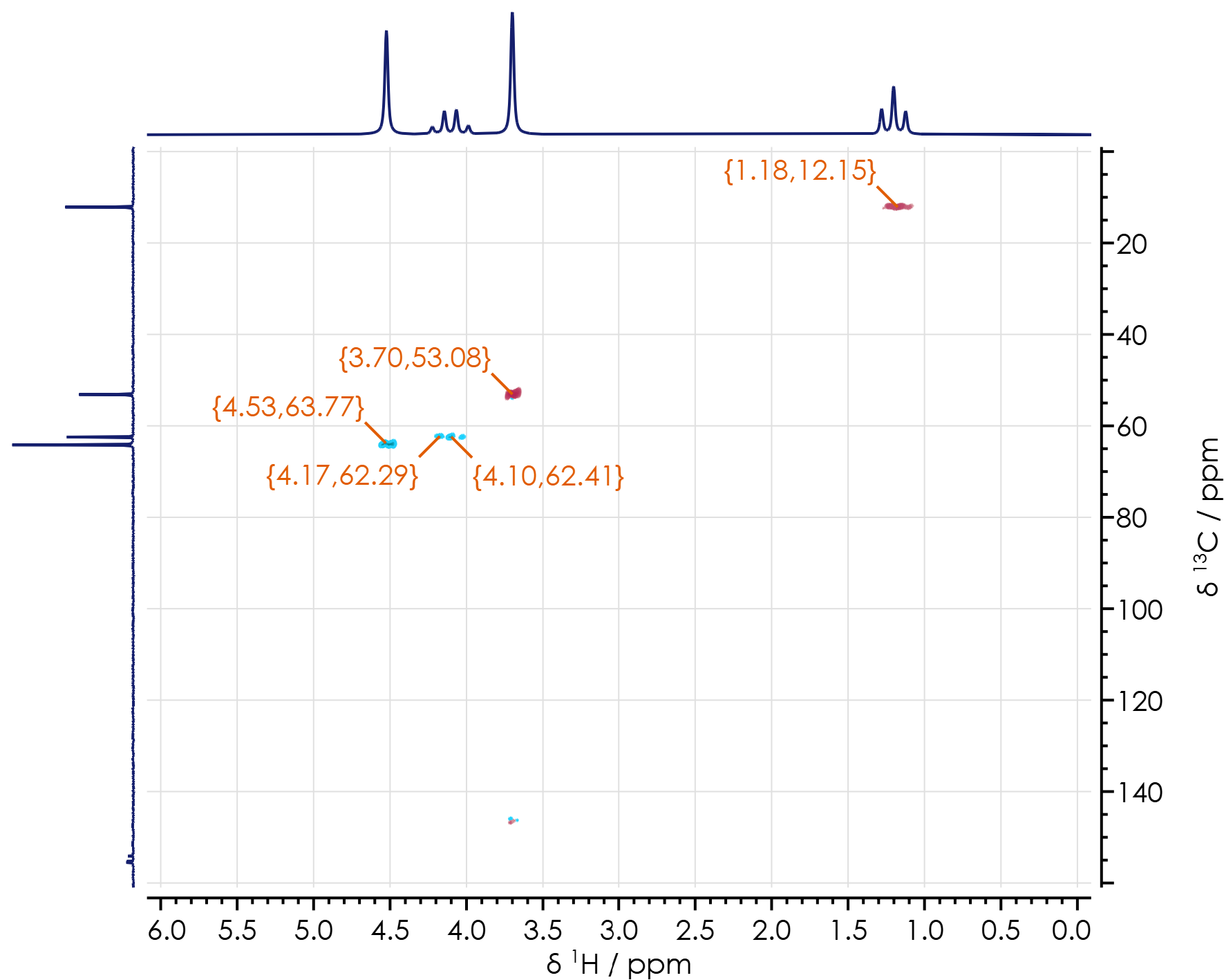 HSQC spectrum of a Li-ion battery
