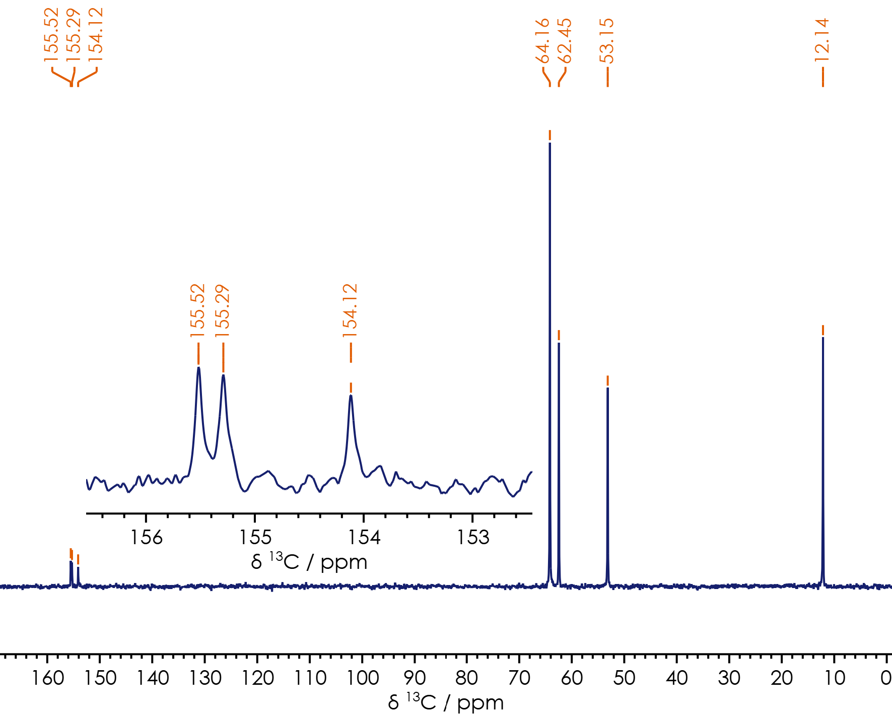 13C(1H) NMR spectrum of a Li-ion battery