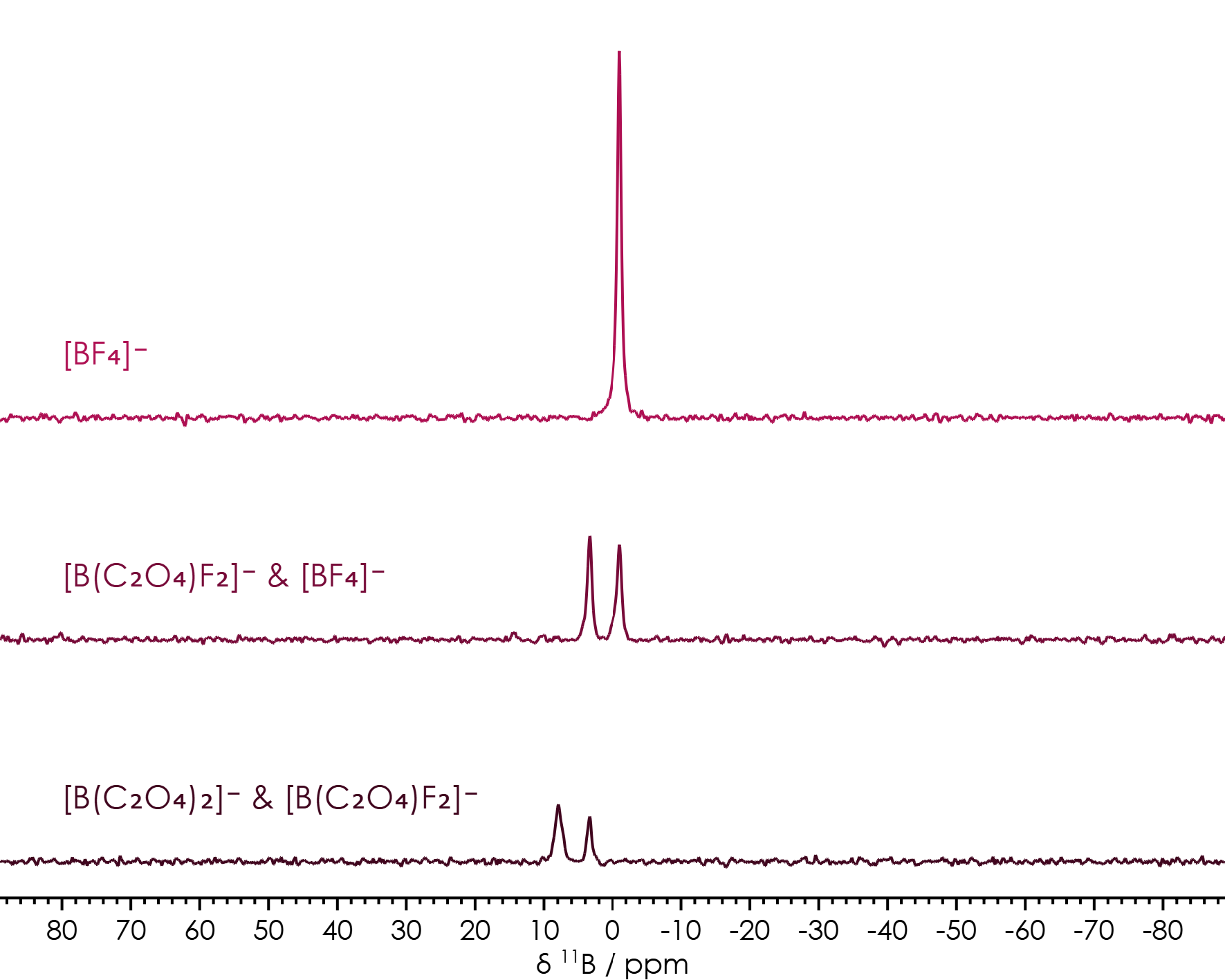 11B NMR spectra of Li-ion battery