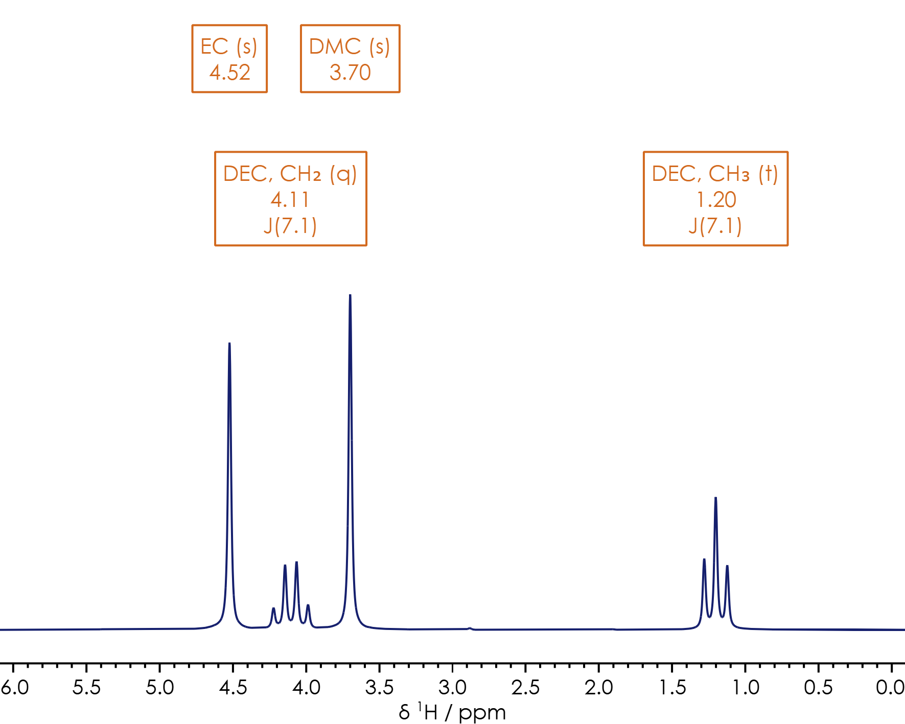 1H NMR spectrum of a Li-ion battery