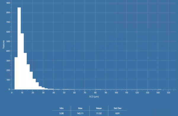 Figure 6 Histogram showing the size spread of the 2860 analysed particles in ECD (μm).