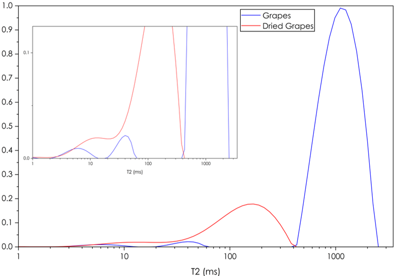 T2 distribution plot of grapes before and after drying