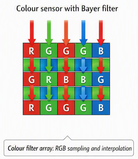 Colour sensor with Bayer arrangement