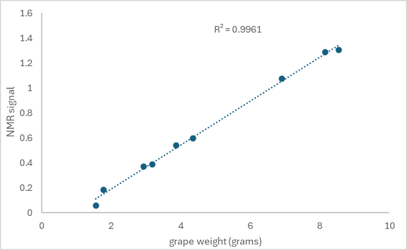 Correlation NMR signal vs grape sample weight