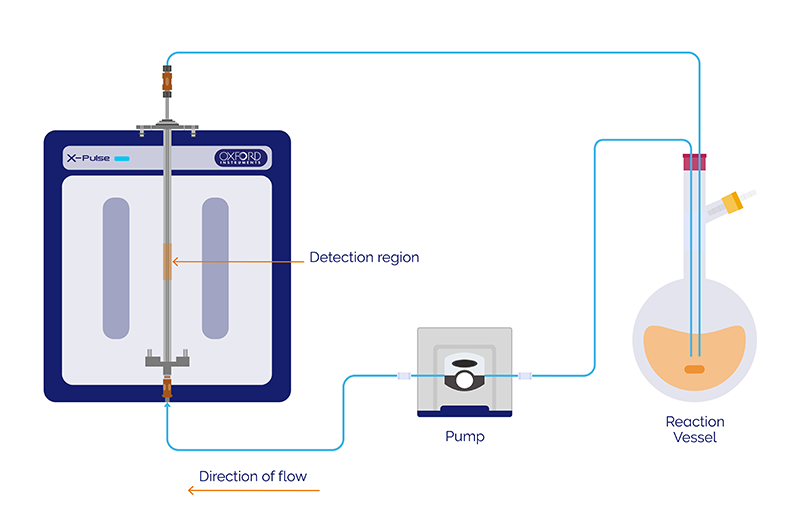 Flow NMR schematic