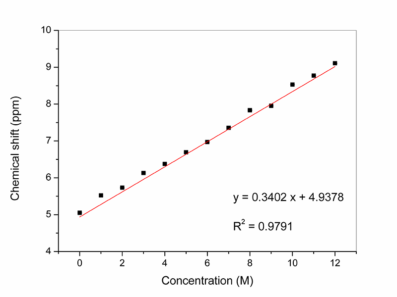 Calibration curve showing the relationship between 1H chemical shift and hydrochloric acid concentration from 0–12 mol/ℓ.