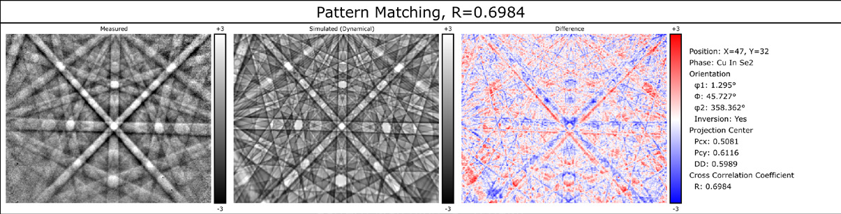 EBSD results following processing using AZtecCrystal MapSweeper: left – orientation map resolving the true tetragonal orientation of the CIGS layer with <100> direction normal to the sample surface; right – KAM map highlighting clear dislocation structures associated with antiphase domain boundaries