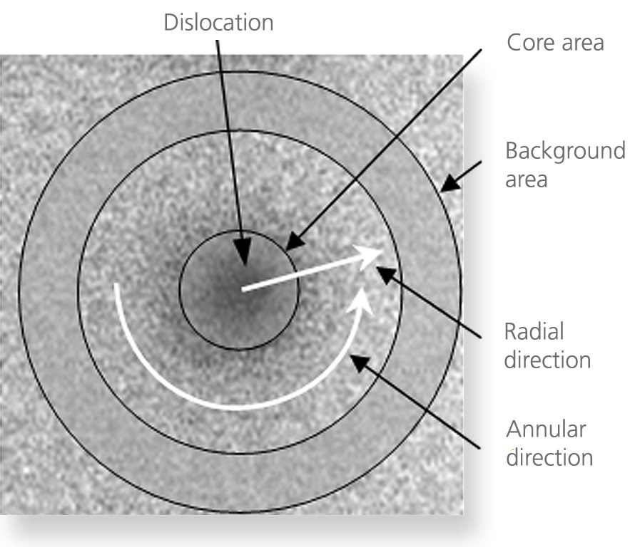 Fig. 7. Higher magnification EBIC image showing individual dislocations with inset radial intensity profile at a dislocation core