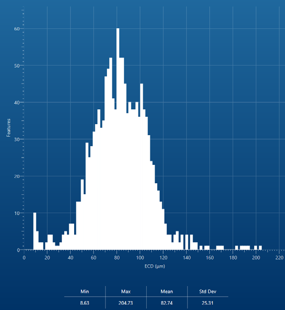 Fig 2a. Histogram of equivalent circle diameter (ECD)