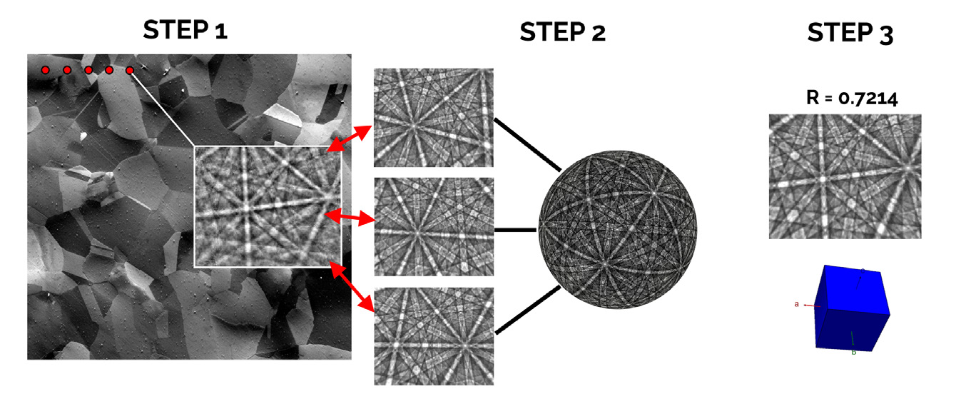 EBSD results from the smaller analysis area: top row conventional Hough-based indexing showing phase map, orientation map and KAM map; bottom row results following MapSweeper reprocessing. Scale bar marks 20 µm.