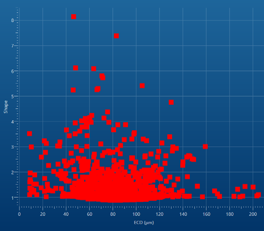 Fig 2d. Scatter plot of ECD vs shape factor