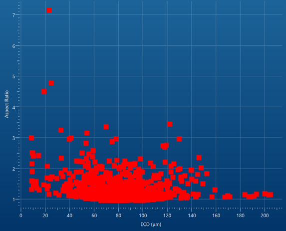 Fig 2c. Scatter plot of ECD vs aspect ratio