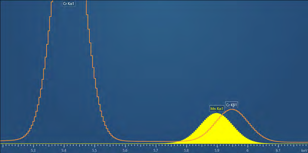 Fig. 3. Spectrum indicating the placement of the energy window used for the calculation of manganese digital maps. The manganese map will also include X-rays from chromium from the spinel and Fe/Cr inclusions.