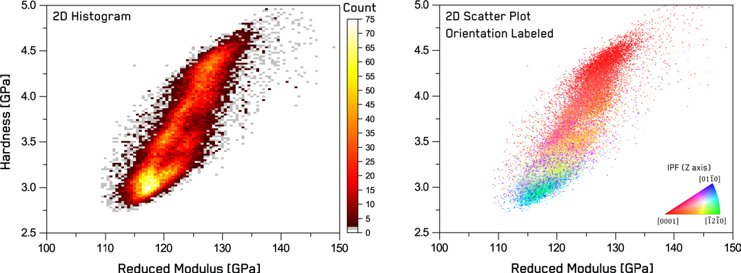 Figure 2. Statistics of correlated mechanical property distributions: 2D histogram of hardness vs reduced modulus and 2D scatter plot with datapoints color coded using correlated EBSD data.