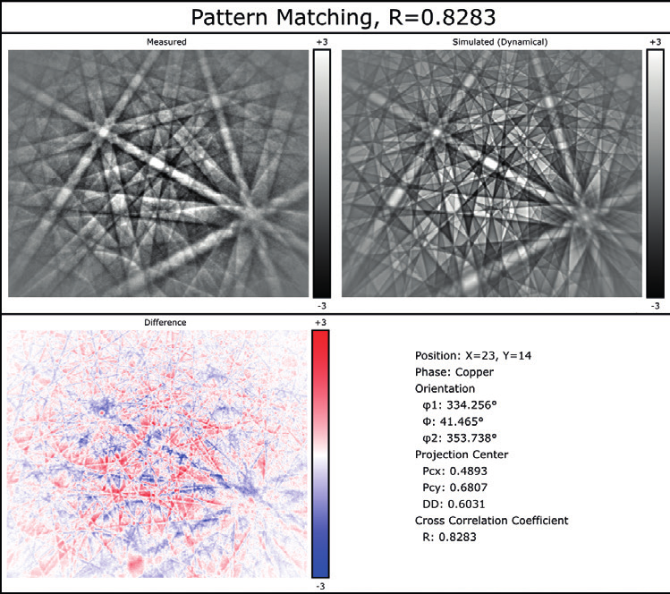 Example EBSD pattern from a highly deformed region of the sample, showing pattern matching result with normalised cross correlation coefficient (R) significantly over the default threshold of R = 0.15