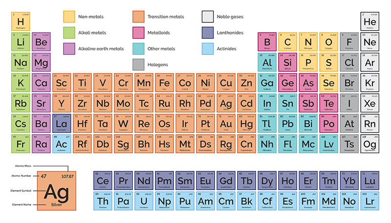 Periodic Table of the Elements
