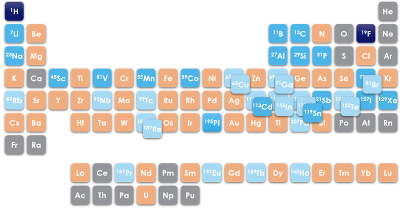 Periodic Table of Elements with nuclei observable on X-Pulse