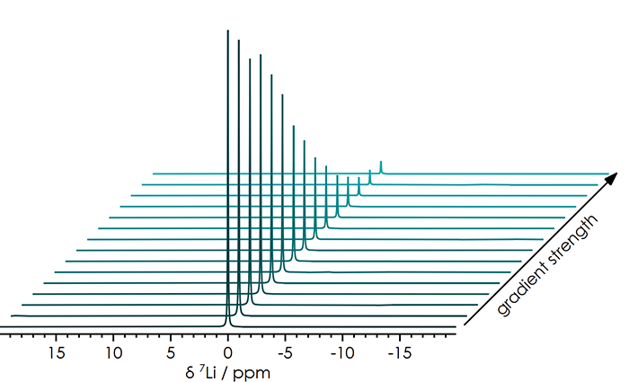 Series of 7Li PGSE NMR spectra of Li+ in alkyl carbonates acquired on an X-Pulse 90
